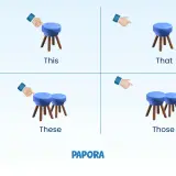 Manos señalan un taburete: "this" (singular, cerca). Manos señalan dos taburetes: "these" (plural, cerca). Manos señalan un taburete: "that" (singular, lejos). Manos señalan dos taburetes: "those" (plural, lejos).