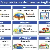 Tabla de preposiciones en inglés B1: "in" (dentro), "on" (sobre), "at" (en punto concreto), "under" (debajo), "between" (entre), "behind" (detrás), "next to" (al lado), "in front of" (delante), "opposite" (enfrente).