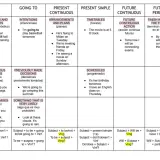 Tabla compara "be going to" y presente continuo para expresar futuro. Ejemplos de planes, intenciones y horarios.