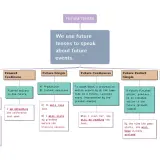 Mapa mental sobre los **future tenses in English**, explicando su uso para eventos futuros, con ejemplos de Future Simple, Continuous, Perfect y Perfect Continuous.