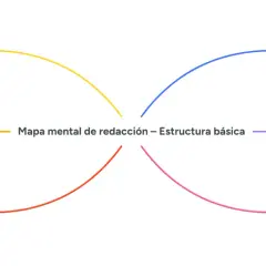 Mapa mental de redacción: tesis, introducción, argumentos (estructura for and against) y conclusión, con ideas, notas y palabras clave.
