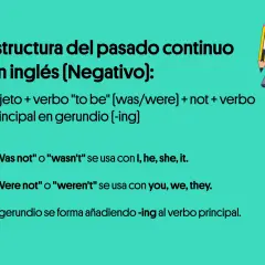 Explicación de la estructura del pasado continuo negativo en inglés: sujeto + was/were + not + verbo-ing. Se usa "wasn't" con I, he, she, it.