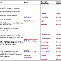 Tabla de verbos que muestra tiempos verbales, palabras clave, uso, forma, y ejemplos afirmativos, negativos e interrogativos.