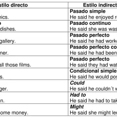 Tabla comparativa de reported speech y tiempos verbales. Muestra cómo cambian los tiempos verbales al pasar del estilo directo al indirecto.