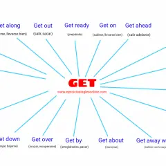 Diagrama de verbos frasales con "GET". El significado de "get off" es "quitar, bajarse".