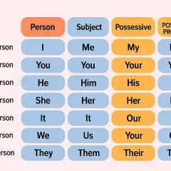Tabla de pronombres posesivos en inglés: "My", "Your", "His", "Her", "Its", "Our", "Their" y sus formas "Mine", "Yours", "His", "Hers", "Its", "Ours", "Theirs".