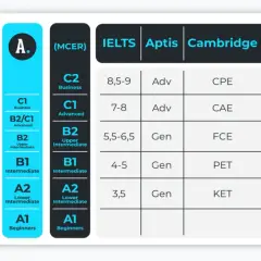 Tabla comparativa de niveles de inglés (MCER) con exámenes IELTS, Aptis, Cambridge y TOEFL. Muestra el nivel A2 inglés contenidos para usuarios básicos.