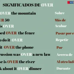 Ejemplos de la palabra "OVER" y su significado en español, mostrando la diferencia entre "over" y "above" en contextos como volar sobre montañas o terminar algo.