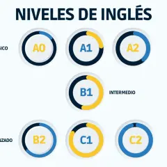 Gráfico de niveles de inglés: A0, A1, A2 (básico), B1 (intermedio), B2, C1, C2 (avanzado). ¿Cuánto se tarda en pasar de un B1 a un B2?