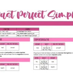 Diagrama explica el past perfect: estructura, ejemplos y formas afirmativa, negativa e interrogativa.
