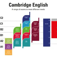 Gráfico de exámenes Cambridge English, desde A1 a C2, ideal para preparar tu gramática B2.