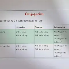 Tabla de conjugación del futuro continuo en inglés, mostrando cómo usar "will be" y "going to" para formar oraciones afirmativas, negativas e interrogativas.