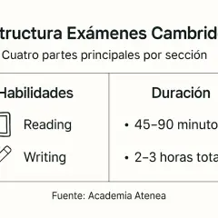 Estructura de exámenes Cambridge B2: Habilidades (Reading, Writing) y Duración (45-90 min, 2-3 h totales).