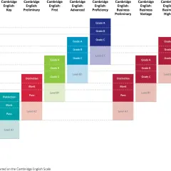 Gráfico comparativo de niveles de inglés: CEFR, Cambridge English, IELTS. El nivel b1 es first.