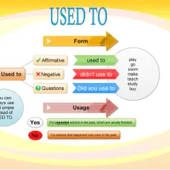 Diagrama sobre "Used to" y su uso en el pasado simple. Explica la forma afirmativa, negativa y preguntas, y cuándo se usaba para acciones repetidas o únicas.