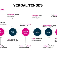 Diagrama de tabla tiempos verbales en inglés, mostrando ejemplos de pasados, presentes y futuros continuos y perfectos.