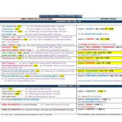 Tabla de verbos de reporte en inglés, con ejemplos de discurso directo y reportado, para enseñar a usar reporting verbs.