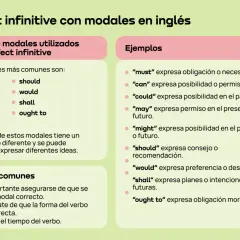 Guía sobre perfect infinitive con modales en inglés. Aprende a usar perfect modal verbs para expresar obligación, posibilidad y más.