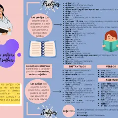 Guía visual de prefijos y sufijos en inglés B2. Aprende cómo modifican palabras y su función.
