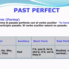 Tabla del pasado perfecto inglés: Subject, Auxiliary (Had), Short Form y Past Participle.