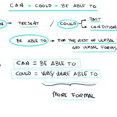 Diagrama explica cómo usar "can", "could" y "be able to" para expresar habilidad en diferentes tiempos verbales.
