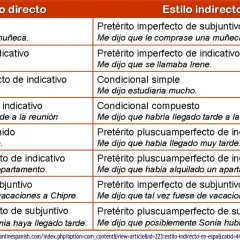 Tabla comparativa de estilo directo e indirecto en español. Aprende a pasar frases a reported speech online con ejemplos claros.