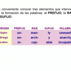Tabla muestra prefijos en inglés como "un-", "an-", "in-" y sus raíces para formar palabras como "unmanly", "anarchy", "incapable".