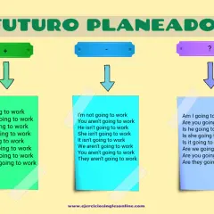 Ejemplos de futuros en inglés: afirmativo, negativo e interrogativo, con frases sobre ir a trabajar.