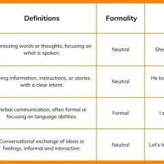 Tabla compara "say", "tell", "speak" y "talk". Explica la diferencia entre talk y speak, y sus usos formales/neutrales.