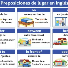 Tabla de preposiciones en inglés B1: "in" (dentro), "on" (sobre), "at" (en punto concreto), "under" (debajo), "between" (entre), "behind" (detrás), "next to" (al lado), "in front of" (delante), "opposite" (enfrente).