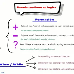 Explicación del pasado continuo en inglés: formación y uso. Ejemplos de acciones que sucedían en un momento concreto del pasado, usando "when" y "while".