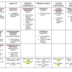 Tabla compara "be going to" y presente continuo para expresar futuro. Ejemplos de planes, intenciones y horarios.
