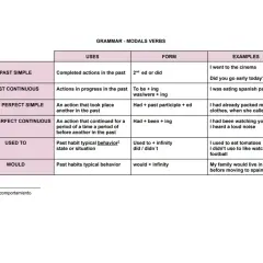 Esquema de verbos modales en inglés, detallando usos, formas y ejemplos para tiempos pasados.