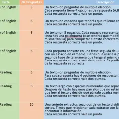 Tabla de ejercicios de inglés: fce part 1, cloze, word formation, key word transformations, multiple choice, gapped text y multiple matching.