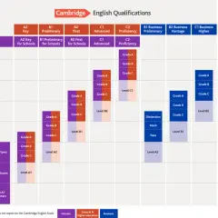 Gráfico de la puntuación Cambridge, mostrando niveles de inglés (A1-C2) y sus equivalencias en exámenes como IELTS y Linguaskill.