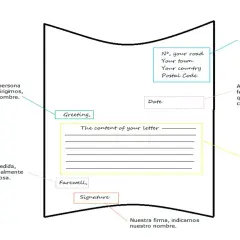 Diagrama de una carta informal en inglés, mostrando saludo, contenido, despedida y firma. Ideal para aprender la contestación email informal inglés.