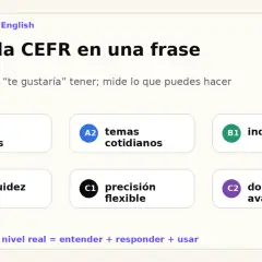La escala CEFR: B2 es más fluidez, C1 es precisión flexible. Carter School of English explica la diferencia.