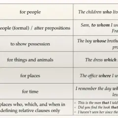 Tabla que explica el uso de pronombres relativos (who, whom, whose, which, where, when, that) en inglés para formar oraciones de relativo.