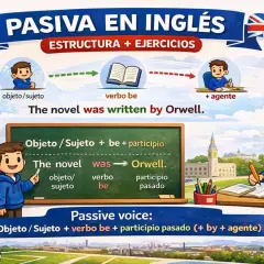 Ilustración explica la **passive estructura** en inglés con ejemplos visuales y texto. Muestra cómo transformar oraciones activas a pasivas.