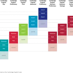 Gráfico comparativo de niveles de inglés (CEFR, Cambridge, IELTS). Muestra cómo las calificaciones de los exámenes se alinean con los marcos de competencia.