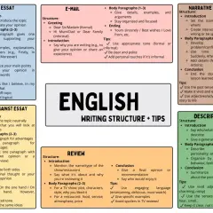 Diagrama de la estructura de un writing en inglés, con tipos de texto como opinión, email, narrativa, descripción, etc.