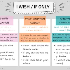 Guía de estructura "writing inglés selectividad": "I wish / If only" para situaciones presentes, pasadas y quejas.