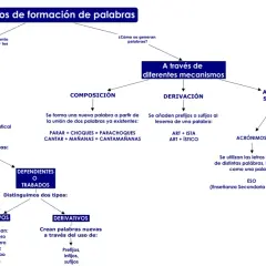 Esquema morfología: Monemas (lexemas y morfemas), composición, derivación, acrónimos y siglas.