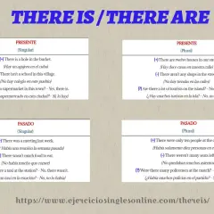 Ejemplos de "there is" y "there are" en presente y pasado, con frases afirmativas, negativas e interrogativas.