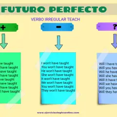 Ejemplos del futuro perfecto continuo con el verbo "teach": afirmativo, negativo e interrogativo.