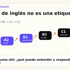 Diagrama de niveles de inglés de Carter School of English, de A1 a C2. El nivel B2 se describe como "fluidez".