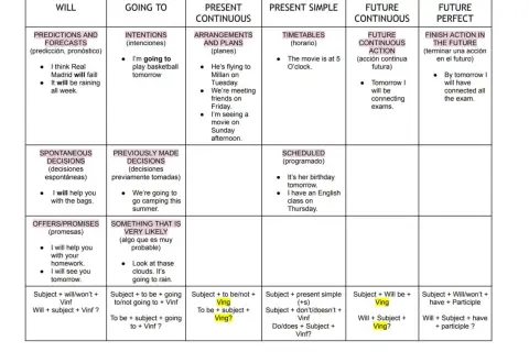 Tabla compara "be going to" y presente continuo para expresar futuro. Ejemplos de planes, intenciones y horarios.