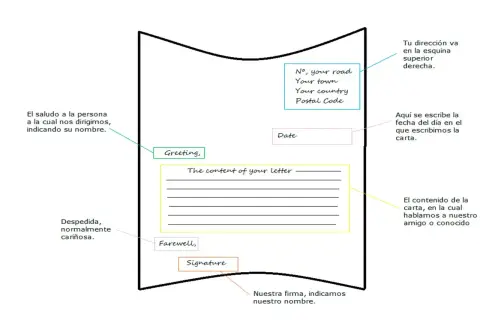 Diagrama de una carta informal en inglés, mostrando saludo, contenido, despedida y firma. Ideal para aprender la contestación email informal inglés.