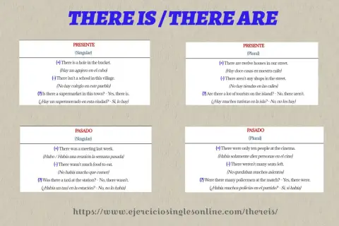 Ejemplos de "there is" y "there are" en presente y pasado, con frases afirmativas, negativas e interrogativas.