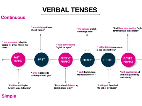 Tabla de tiempos verbales en inglés - guía clara y práctica